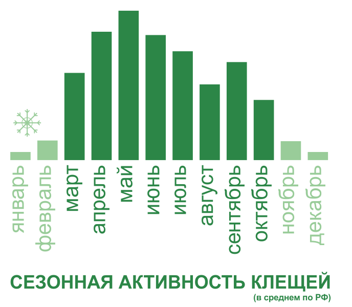 Акарицидная обработка от клещей территории и участков в Челябинске. Цены